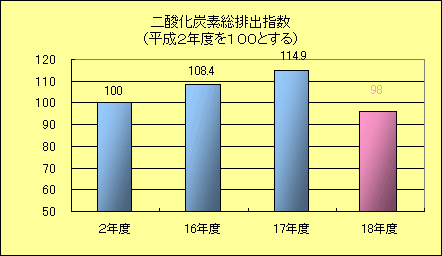 二酸化炭素総排出指数（平成２年度を１００とする）棒グラフ：平成２年度100％、平成16年度108.3％、平成17年度114.9％、平成18年度98％
