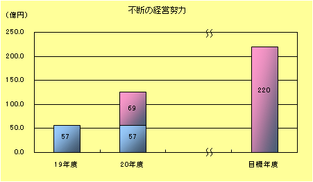 経常収支比率棒グラフ