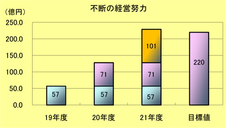 経常収支比率棒グラフ