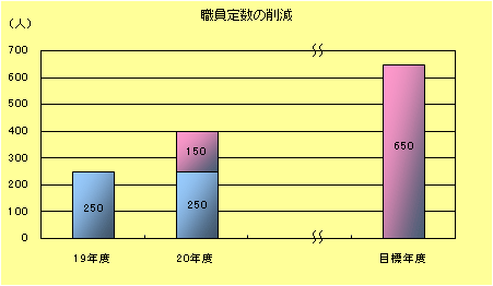 経常収支比率棒グラフ