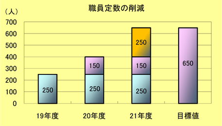 経常収支比率棒グラフ