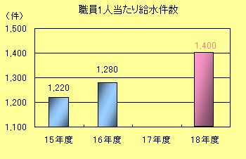 職員１人当たり給水件数棒グラフ：平成15年度　1220件、平成16年度　1280件、平成18年度1400件