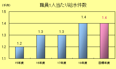 職員１人当たり給水件数棒グラフ：平成15年度　1200件、平成16年度　1300件、平成17年度　1300件、平成18年度　1400件、目標年度　1400件