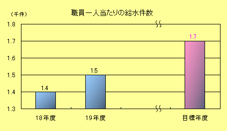 職員1人当たり給水件数棒グラフ