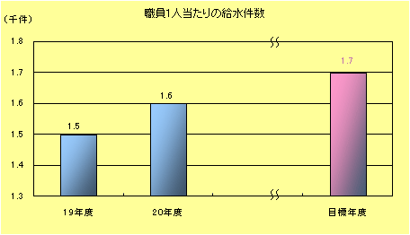 職員1人当たり給水件数棒グラフ