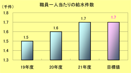 職員1人当たり給水件数棒グラフ