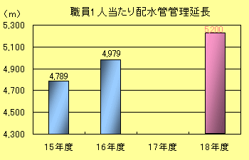 職員１人当たり配水管管理延長棒グラフ：平成15年度　4789メートル、平成16年度　4979メートル、平成18年度　5200メートル