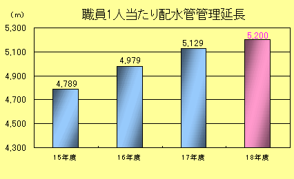 職員１人当たり配水管管理延長棒グラフ：平成15年度　4789メートル、平成16年度　4979メートル、平成17年度　5,129メートル、平成18年度　5200メートル