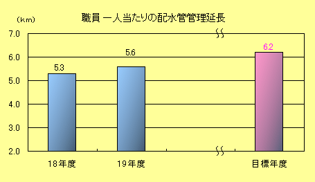 職員1人当たり配水管管理延長棒グラフ
