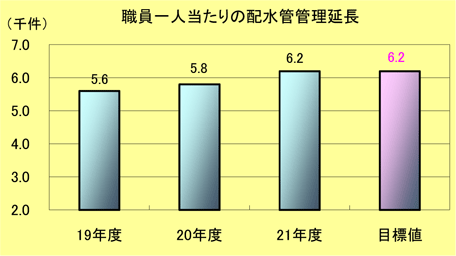職員1人当たり配水管管理延長棒グラフ