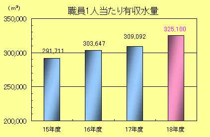 職員１人当たり有収水量棒グラフ：平成15年度　291,711立方メートル、平成16年度　303,647立方メートル、平成17年度　309,092立方メートル、平成18年度325,100立方メートル