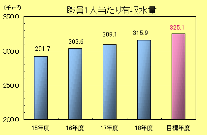 職員１人当たり有収水量棒グラフ：平成15年度　291,700立方メートル、平成16年度　303,600立方メートル、平成17年度　309,100立方メートル、平成18年度315,900立方メートル、目標年度325,100立方メートル