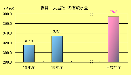 職員1人当たり有収水量棒グラフ