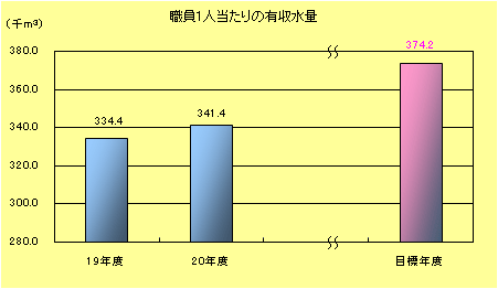 職員1人当たり有収水量棒グラフ