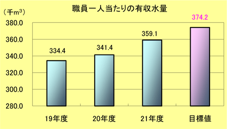 職員1人当たり有収水量棒グラフ