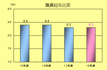 職員給与比率棒グラフ：平成15年度　8.4％、平成16年度　8.4％、平成17年度　8.3％、平成18年度　8.3％