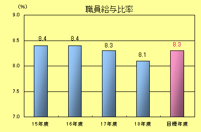 職員給与比率棒グラフ：平成15年度　8.4％、平成16年度　8.4％、平成17年度　8.3％、平成18年度　8.1％、目標年度　8.3％