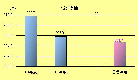 給水原価棒グラフ