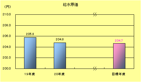 給水原価棒グラフ