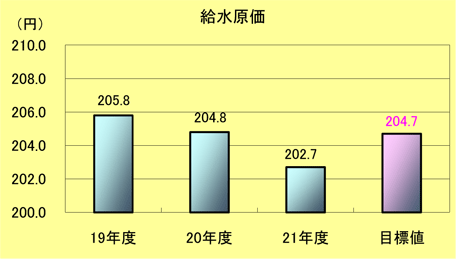 給水原価棒グラフ