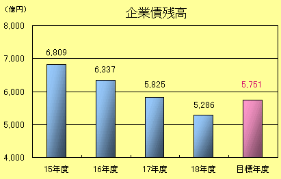 企業債残高棒グラフ：平成15年度6809億円、平成16年度6337億円、平成17年度5825億円、平成18年度5286億円、目標年度5751億円