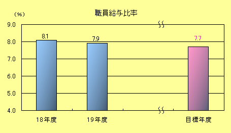 職員給与比率棒グラフ