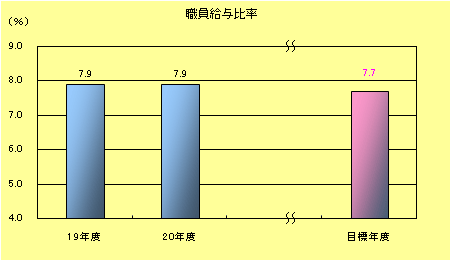 職員給与比率棒グラフ