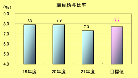職員給与比率棒グラフ