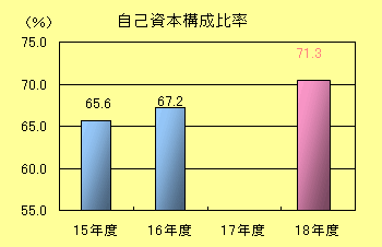 自己資本構成比率棒グラフ：平成15年度65.6％、平成16年度67.2％、平成18年度71.3％