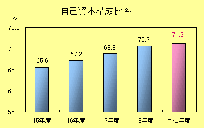 自己資本構成比率棒グラフ：平成15年度65.6％、平成16年度67.2％、平成17年度68.8％、平成18年度70.7％、目標年度71.3％