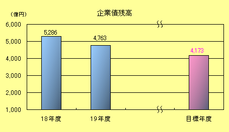 企業債残高棒グラフ