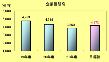 企業債残高棒グラフ