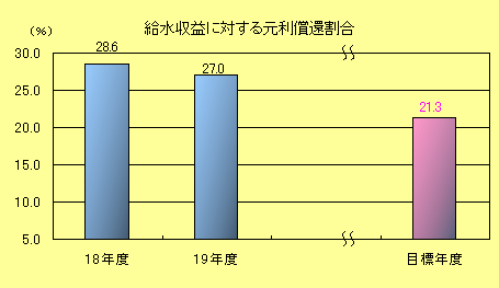 給水収益に対する元利償還割合棒グラフ