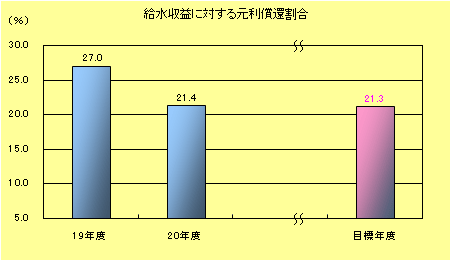 給水収益に対する元利償還割合棒グラフ