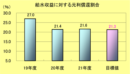 給水収益に対する元利償還割合棒グラフ