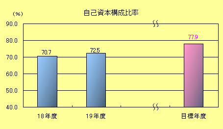自己資本構成比率棒グラフ