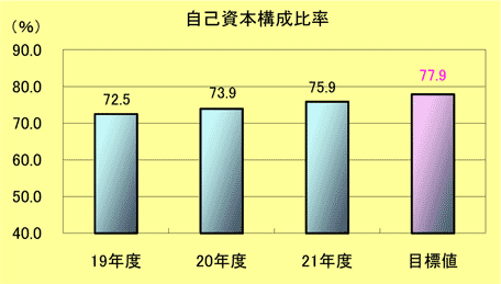 自己資本構成比率棒グラフ