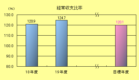 経常収支比率棒グラフ