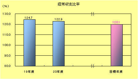 経常収支比率棒グラフ