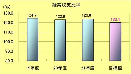 経常収支比率棒グラフ