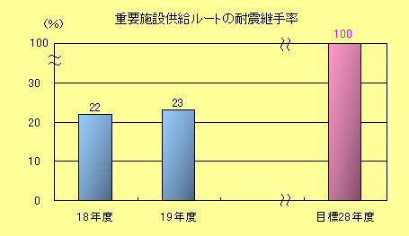 重要施設供給ルートにおける耐震継手率棒グラフ