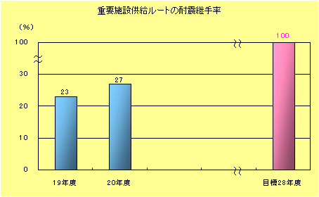 重要施設供給ルートにおける耐震継手率棒グラフ