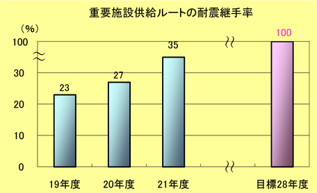 重要施設供給ルートにおける耐震継手率棒グラフ