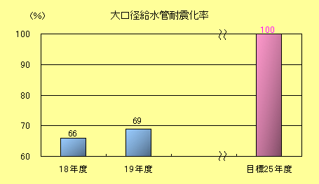 大口径給水管の耐震化率棒グラフ
