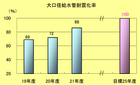大口径給水管の耐震化率棒グラフ