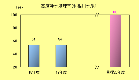 高度浄水処理率（利根川水系）棒グラフ