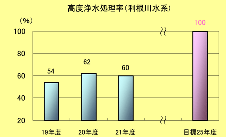 高度浄水処理率（利根川水系）棒グラフ