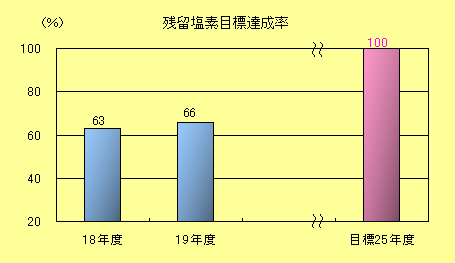 残留塩素目標達成率棒グラフ
