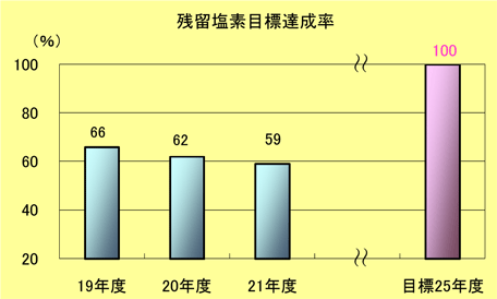 残留塩素目標達成率棒グラフ