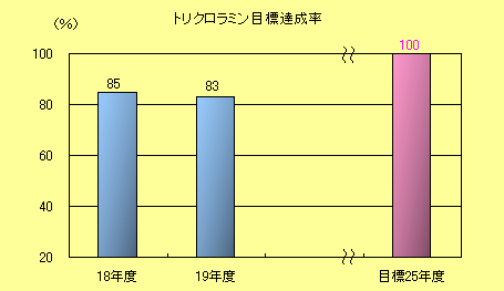 トリクロラミン目標達成率棒グラフ
